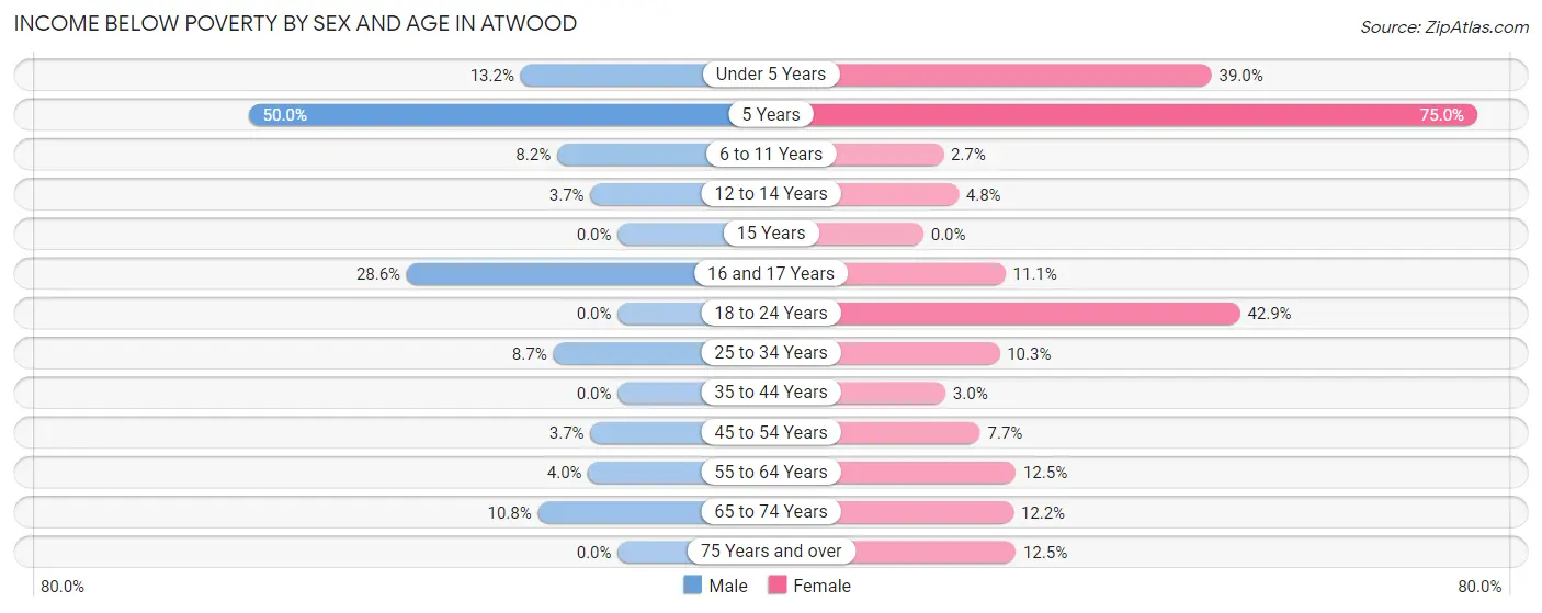 Income Below Poverty by Sex and Age in Atwood