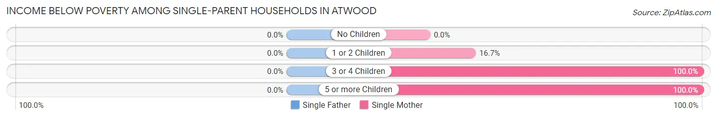 Income Below Poverty Among Single-Parent Households in Atwood