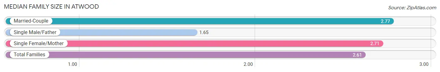 Median Family Size in Atwood