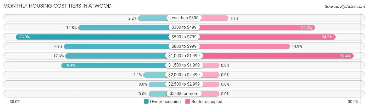 Monthly Housing Cost Tiers in Atwood