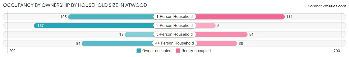 Occupancy by Ownership by Household Size in Atwood