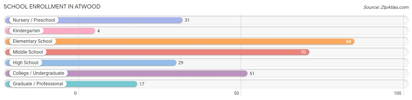 School Enrollment in Atwood