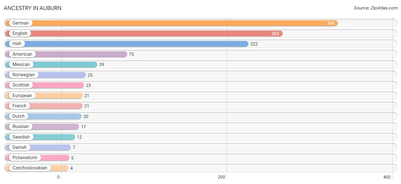 Ancestry in Auburn