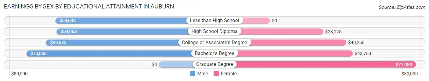 Earnings by Sex by Educational Attainment in Auburn