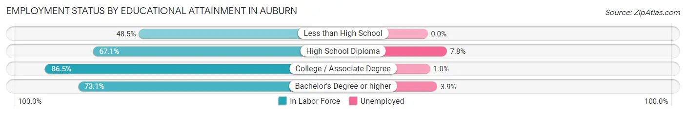Employment Status by Educational Attainment in Auburn
