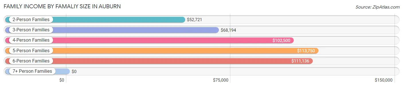 Family Income by Famaliy Size in Auburn