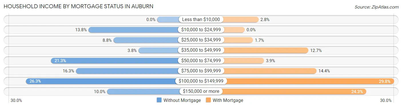 Household Income by Mortgage Status in Auburn