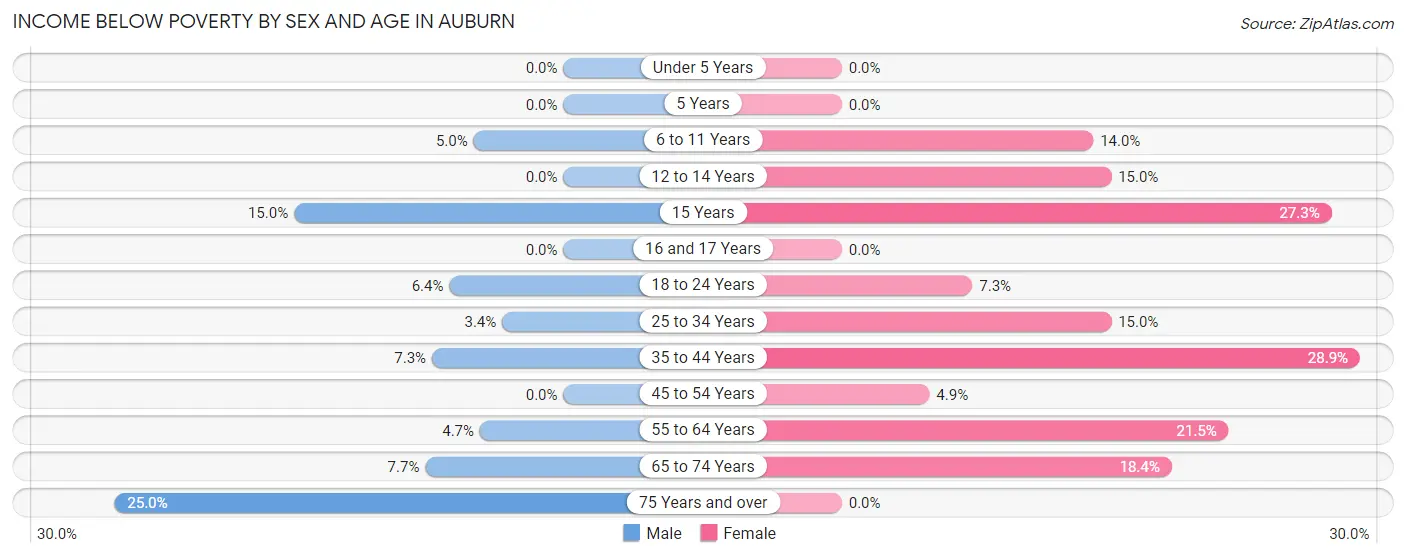 Income Below Poverty by Sex and Age in Auburn
