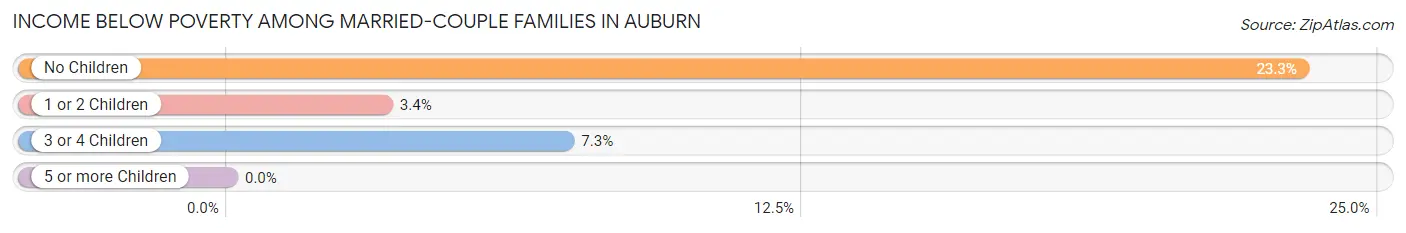 Income Below Poverty Among Married-Couple Families in Auburn
