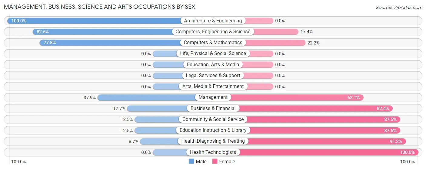 Management, Business, Science and Arts Occupations by Sex in Auburn