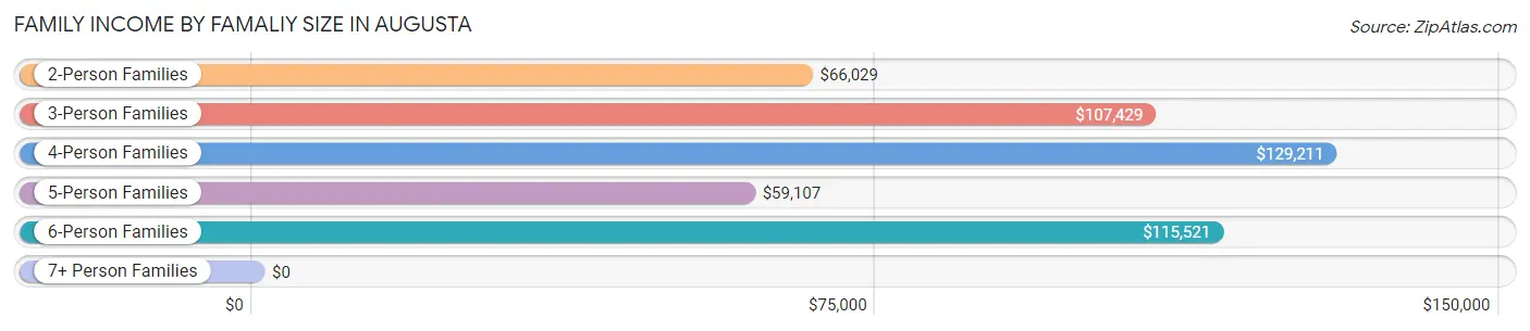 Family Income by Famaliy Size in Augusta