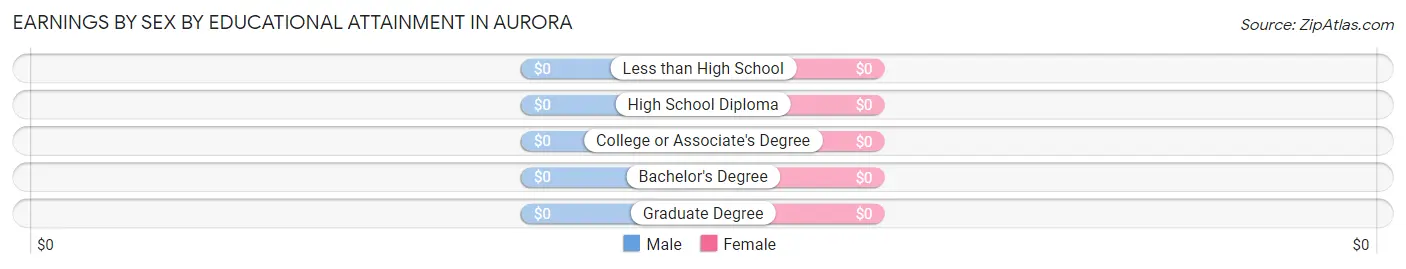 Earnings by Sex by Educational Attainment in Aurora