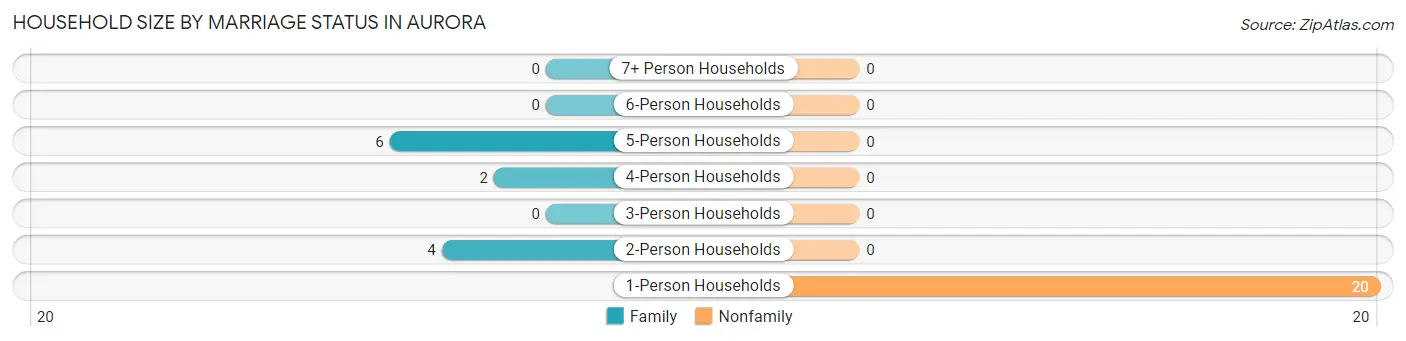 Household Size by Marriage Status in Aurora