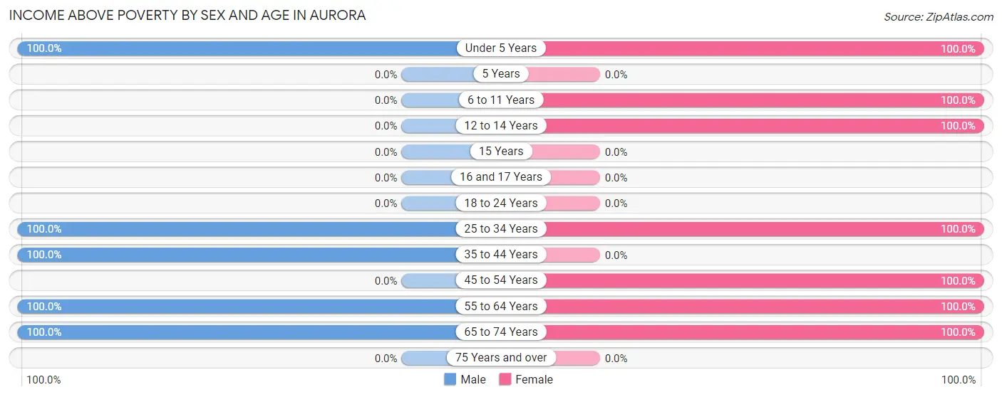 Income Above Poverty by Sex and Age in Aurora
