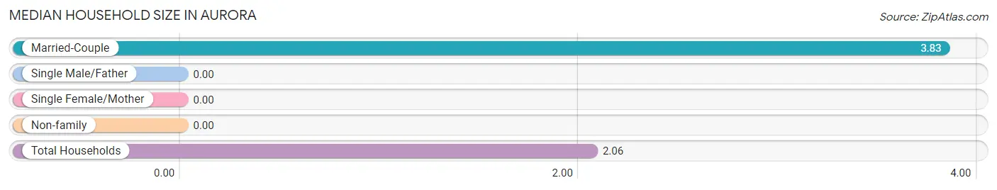 Median Household Size in Aurora