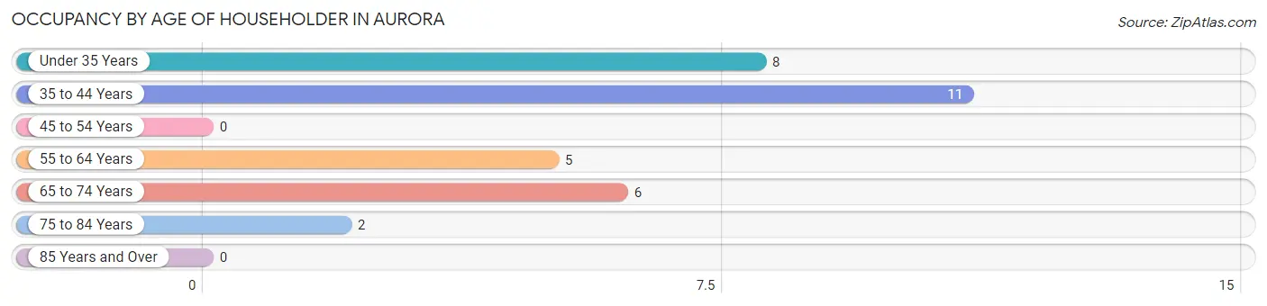 Occupancy by Age of Householder in Aurora