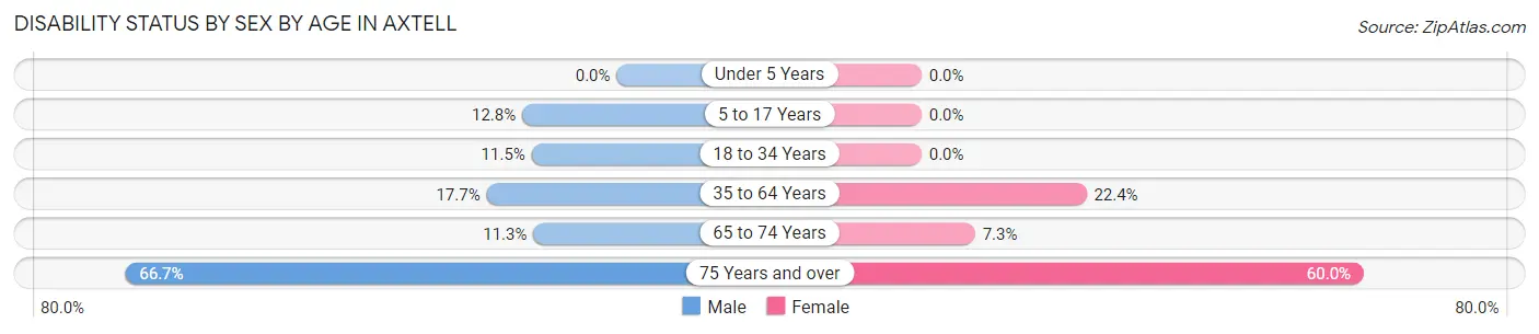 Disability Status by Sex by Age in Axtell