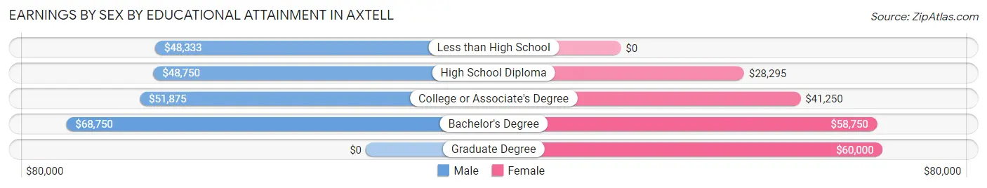 Earnings by Sex by Educational Attainment in Axtell