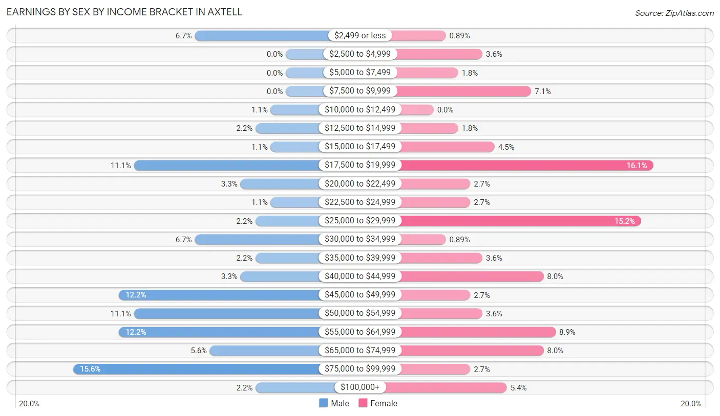 Earnings by Sex by Income Bracket in Axtell