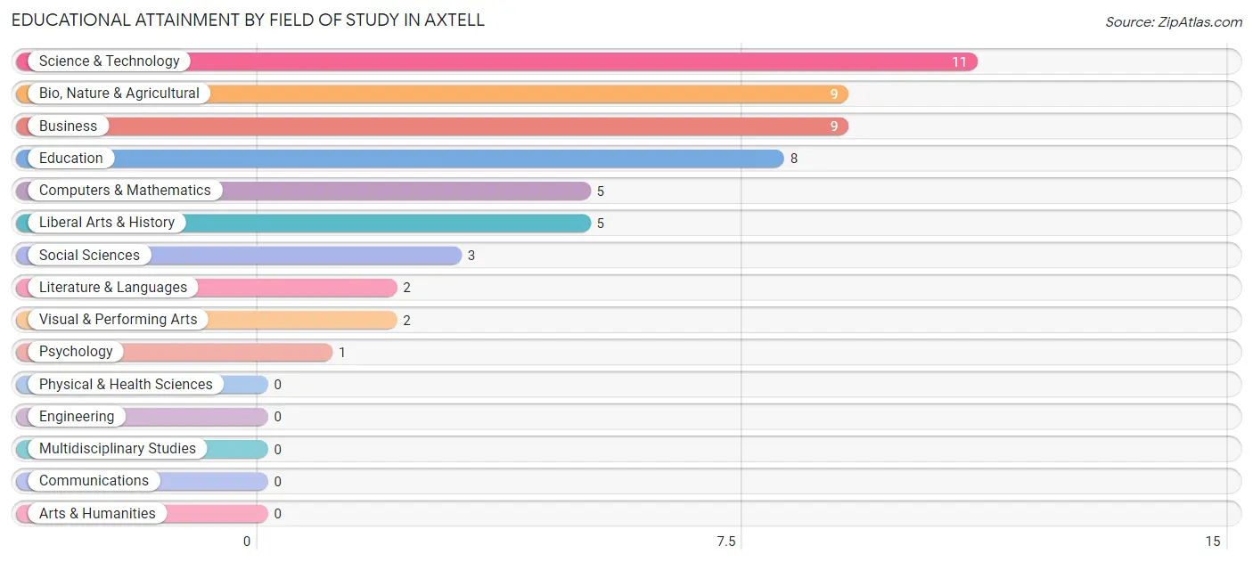 Educational Attainment by Field of Study in Axtell