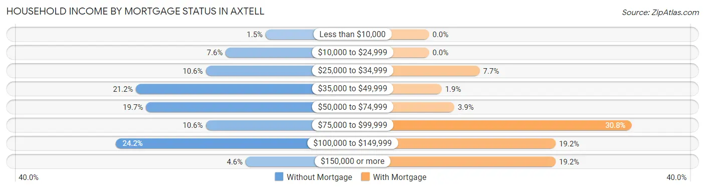 Household Income by Mortgage Status in Axtell