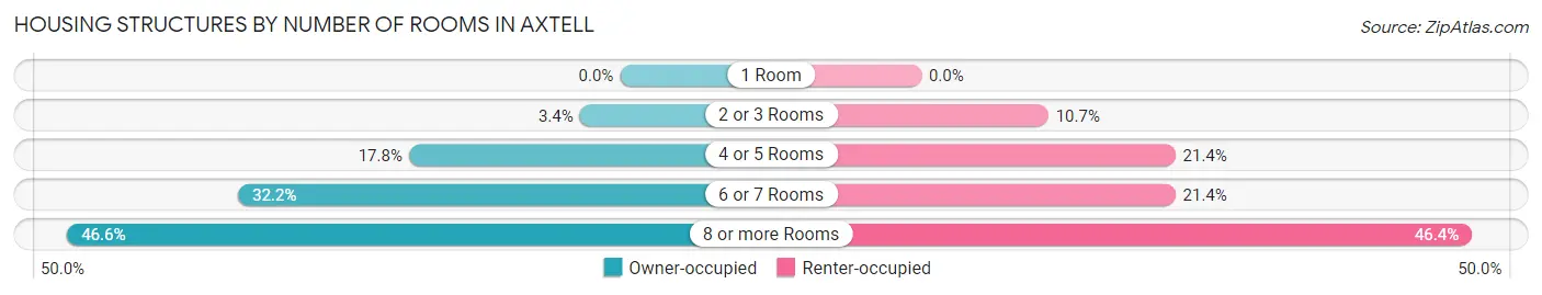 Housing Structures by Number of Rooms in Axtell