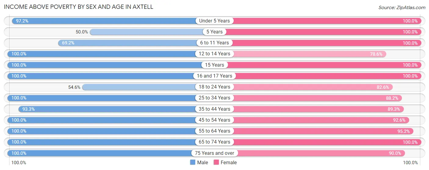 Income Above Poverty by Sex and Age in Axtell