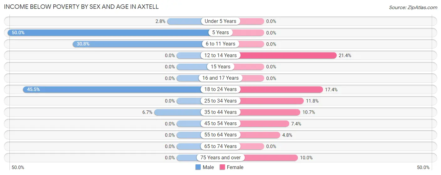 Income Below Poverty by Sex and Age in Axtell
