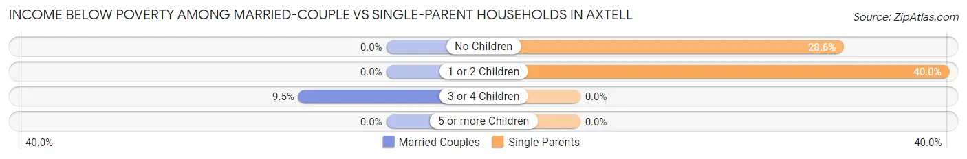 Income Below Poverty Among Married-Couple vs Single-Parent Households in Axtell
