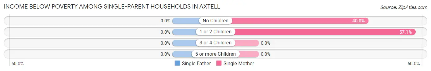 Income Below Poverty Among Single-Parent Households in Axtell