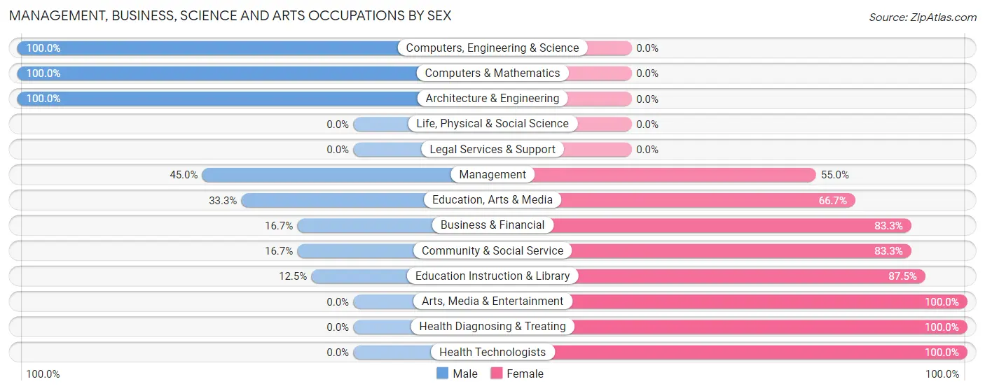 Management, Business, Science and Arts Occupations by Sex in Axtell