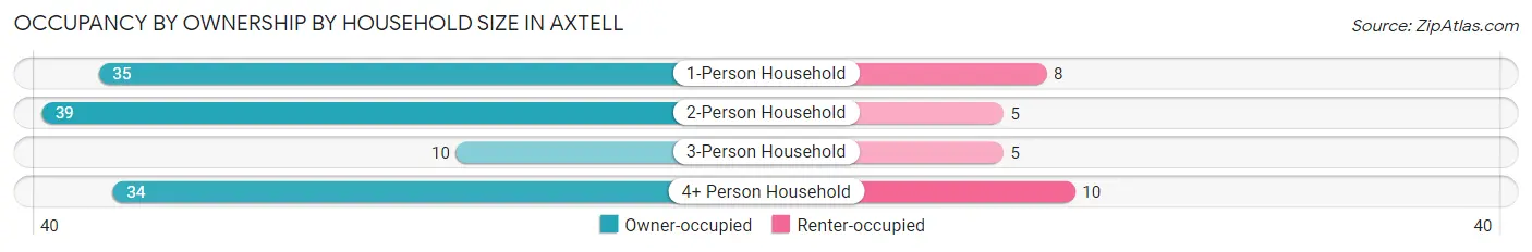 Occupancy by Ownership by Household Size in Axtell