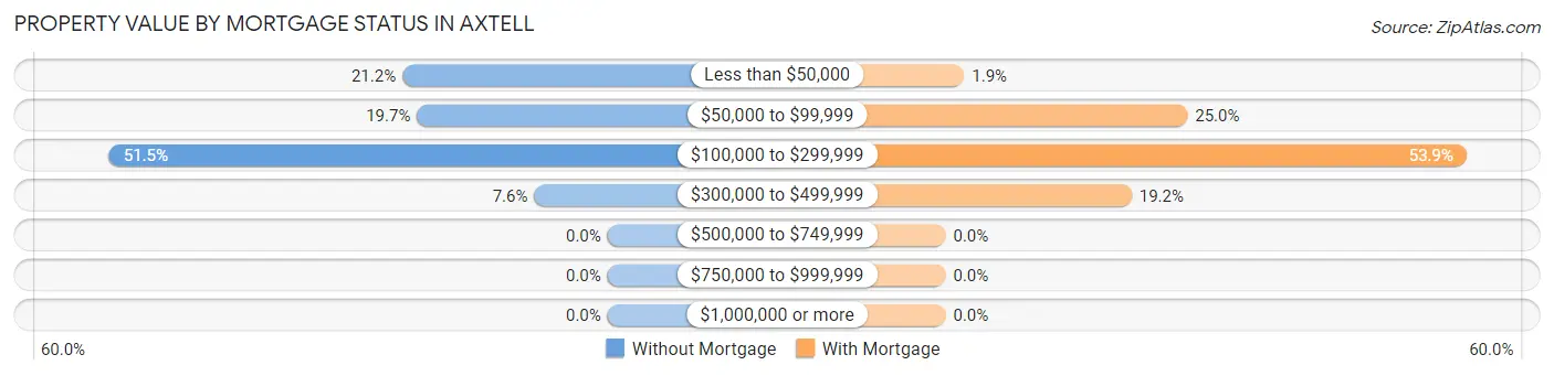 Property Value by Mortgage Status in Axtell