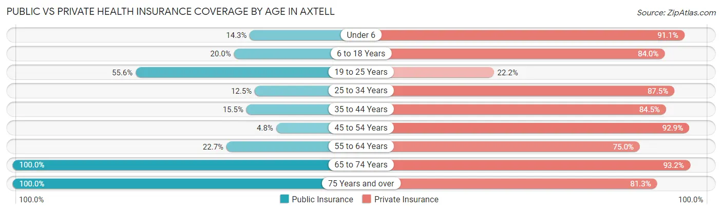 Public vs Private Health Insurance Coverage by Age in Axtell