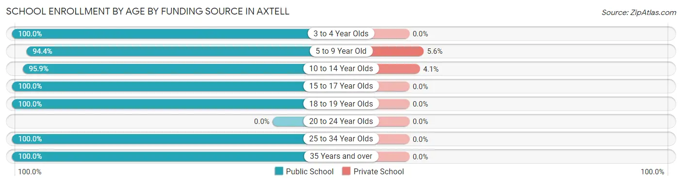 School Enrollment by Age by Funding Source in Axtell