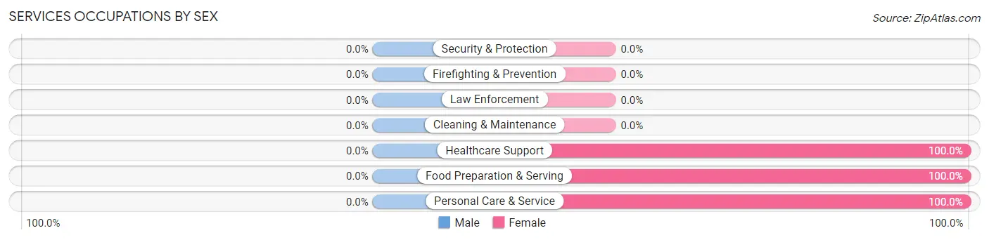 Services Occupations by Sex in Axtell