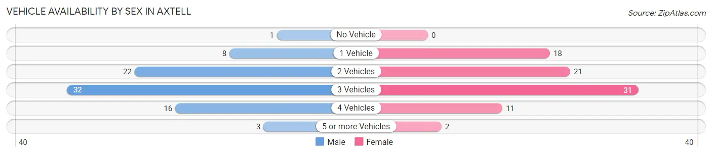 Vehicle Availability by Sex in Axtell