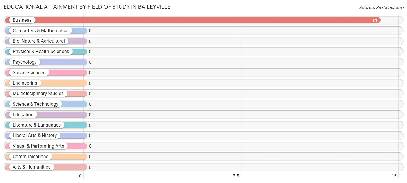 Educational Attainment by Field of Study in Baileyville
