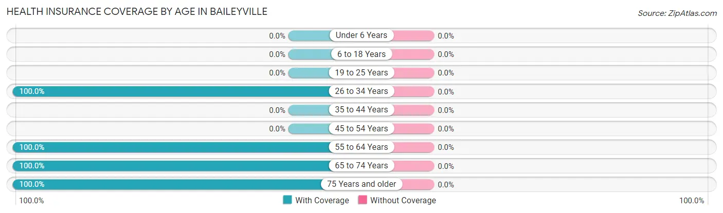 Health Insurance Coverage by Age in Baileyville