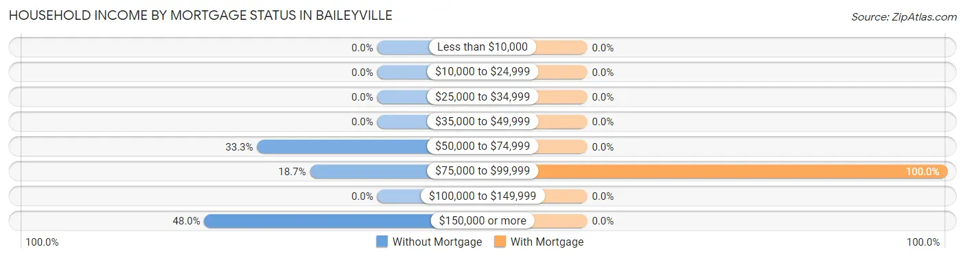 Household Income by Mortgage Status in Baileyville