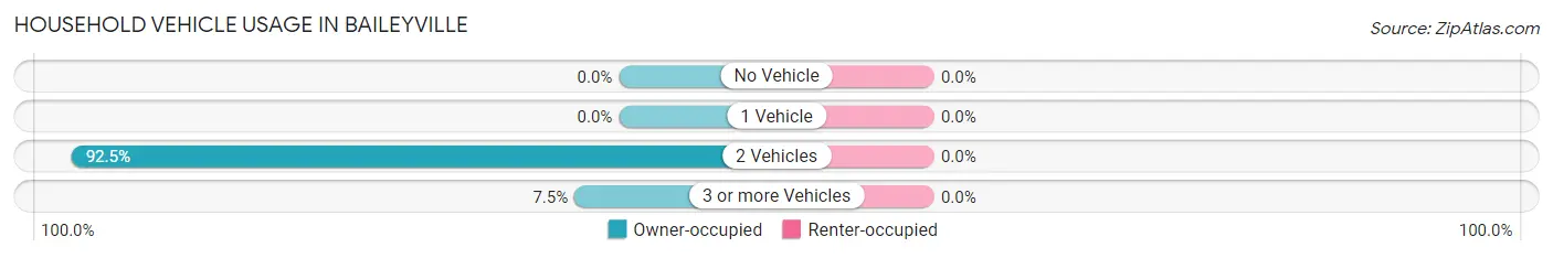 Household Vehicle Usage in Baileyville