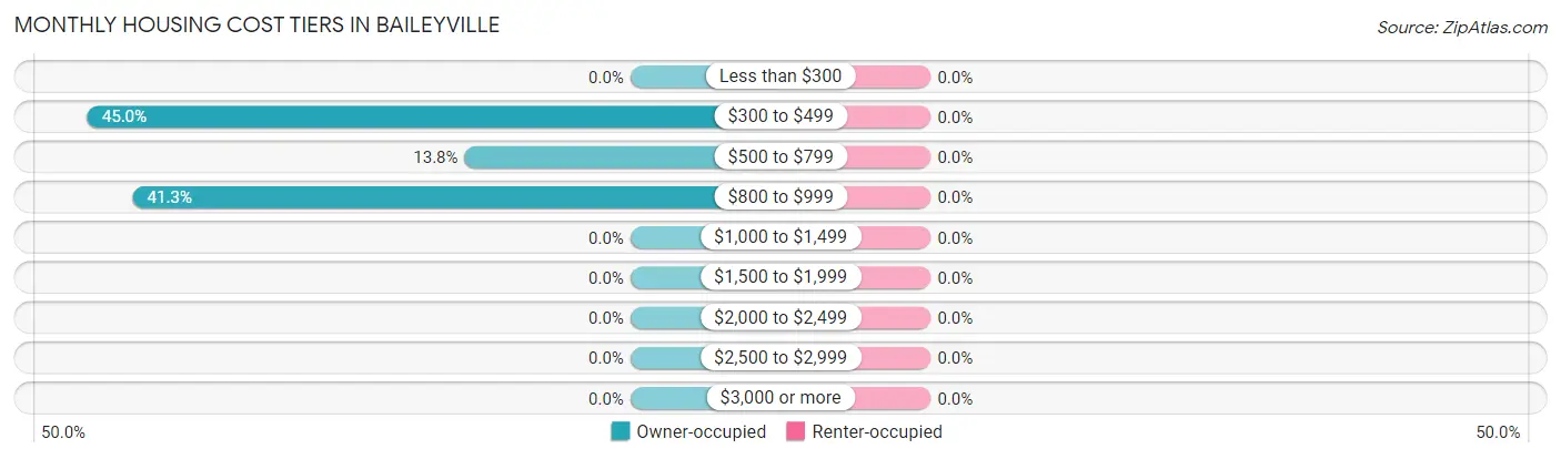 Monthly Housing Cost Tiers in Baileyville