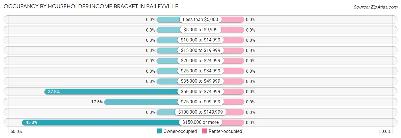 Occupancy by Householder Income Bracket in Baileyville
