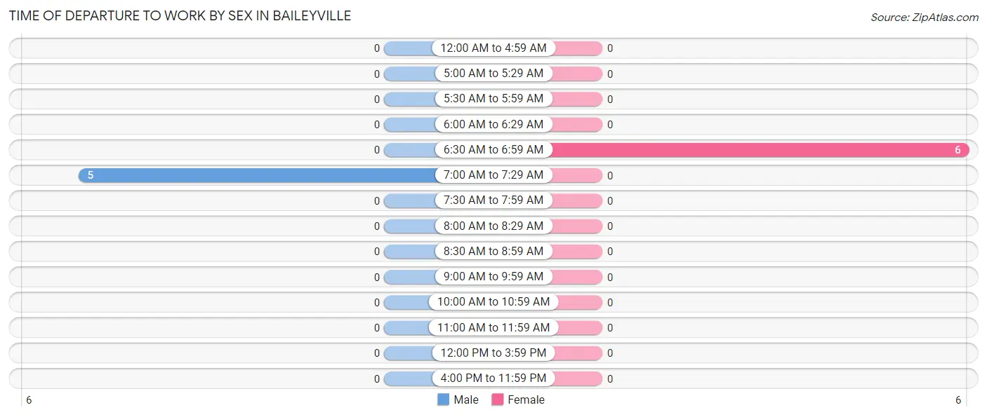 Time of Departure to Work by Sex in Baileyville