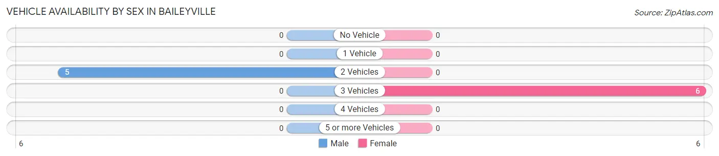 Vehicle Availability by Sex in Baileyville