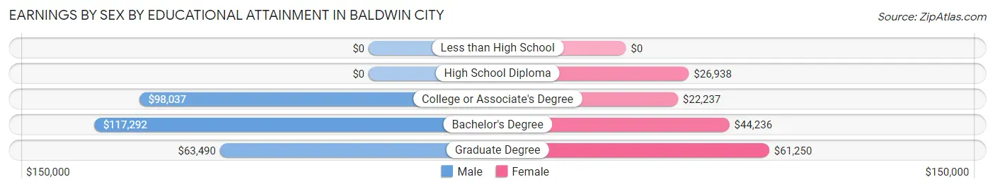 Earnings by Sex by Educational Attainment in Baldwin City