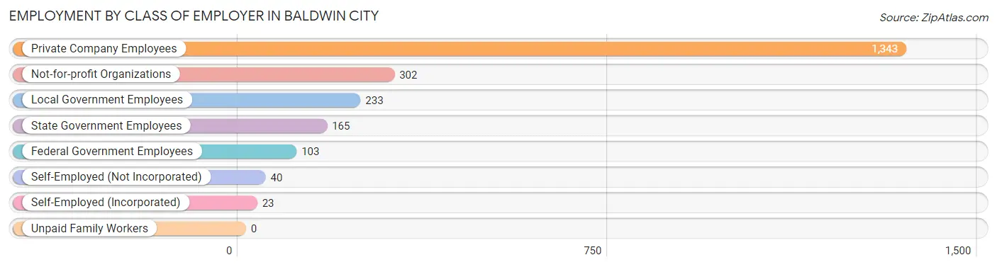 Employment by Class of Employer in Baldwin City