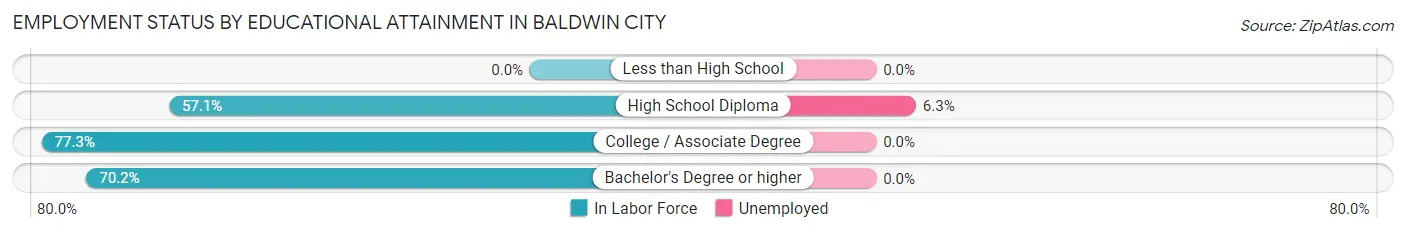 Employment Status by Educational Attainment in Baldwin City