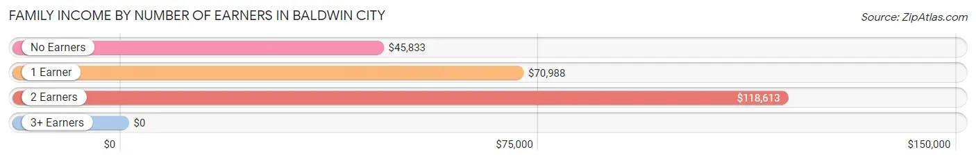 Family Income by Number of Earners in Baldwin City