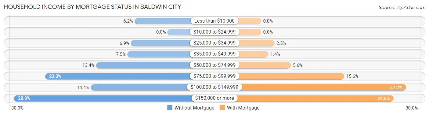 Household Income by Mortgage Status in Baldwin City